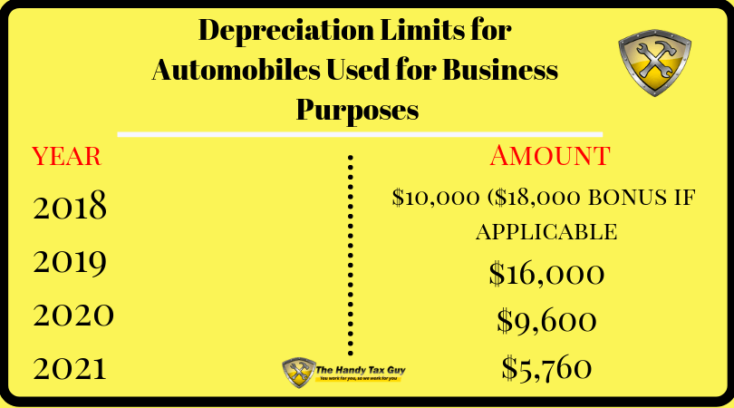 Depreciation Limits for Automobiles Used for Business Purposes