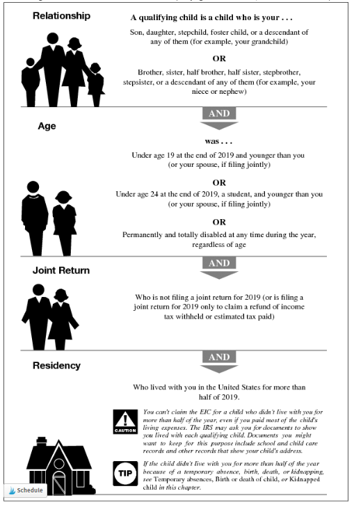 IRS Conditions for qualifying child to claim