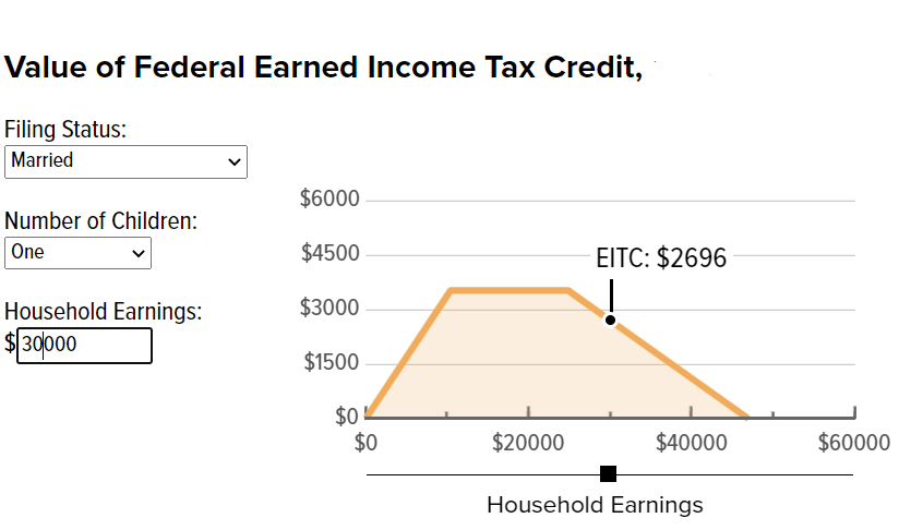 Screenshoot of Earned Income Credit from CBPP site